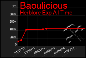 Total Graph of Baoulicious