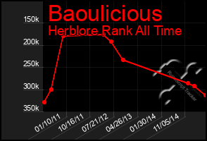 Total Graph of Baoulicious