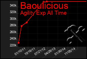 Total Graph of Baoulicious