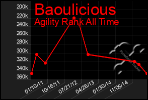 Total Graph of Baoulicious