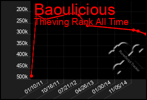 Total Graph of Baoulicious