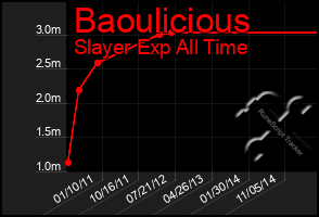 Total Graph of Baoulicious