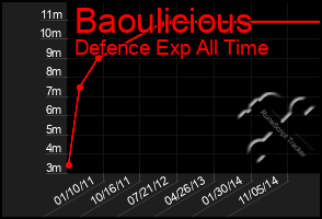 Total Graph of Baoulicious