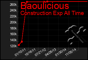 Total Graph of Baoulicious