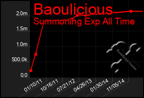 Total Graph of Baoulicious