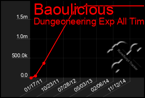 Total Graph of Baoulicious