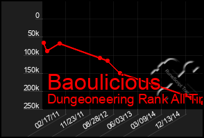Total Graph of Baoulicious