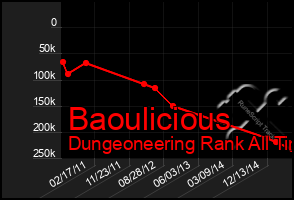 Total Graph of Baoulicious