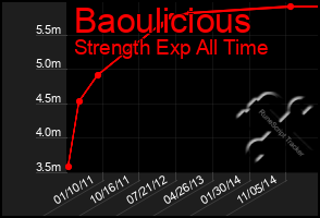 Total Graph of Baoulicious