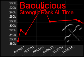 Total Graph of Baoulicious