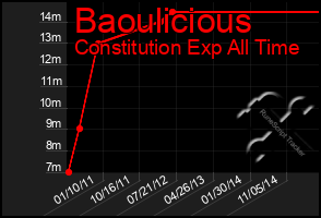 Total Graph of Baoulicious