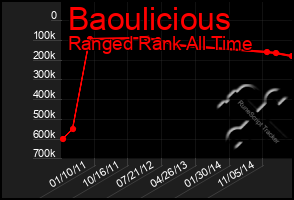 Total Graph of Baoulicious