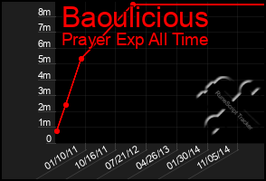 Total Graph of Baoulicious