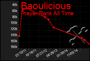 Total Graph of Baoulicious