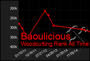 Total Graph of Baoulicious