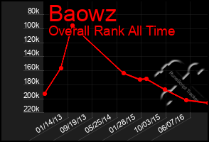 Total Graph of Baowz