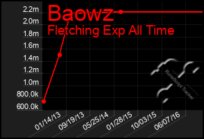 Total Graph of Baowz