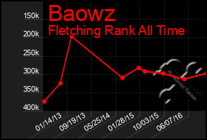 Total Graph of Baowz