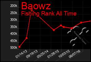 Total Graph of Baowz