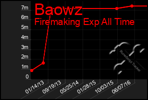 Total Graph of Baowz