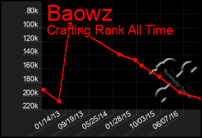 Total Graph of Baowz