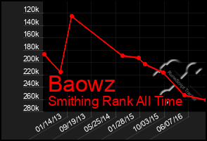 Total Graph of Baowz