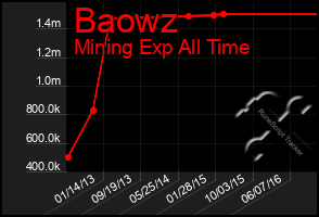 Total Graph of Baowz