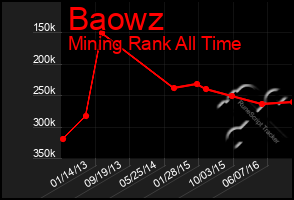 Total Graph of Baowz