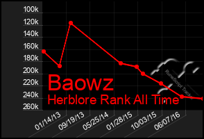 Total Graph of Baowz