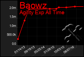 Total Graph of Baowz