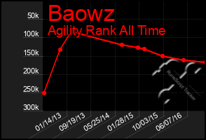 Total Graph of Baowz