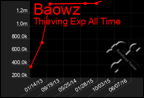 Total Graph of Baowz