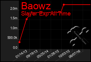 Total Graph of Baowz