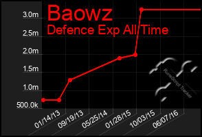 Total Graph of Baowz