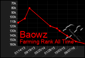 Total Graph of Baowz