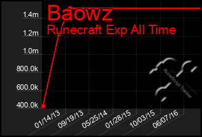 Total Graph of Baowz