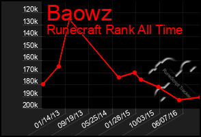 Total Graph of Baowz