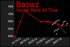 Total Graph of Baowz