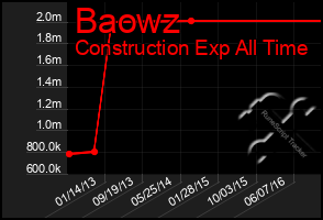 Total Graph of Baowz