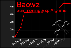 Total Graph of Baowz