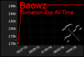 Total Graph of Baowz