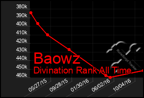 Total Graph of Baowz