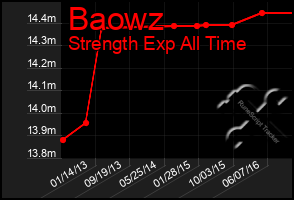 Total Graph of Baowz