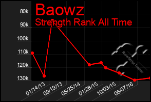 Total Graph of Baowz