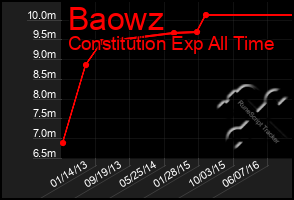 Total Graph of Baowz