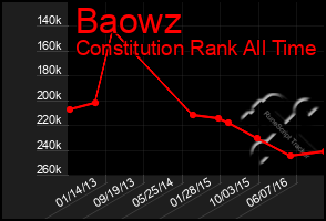 Total Graph of Baowz