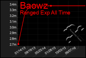 Total Graph of Baowz