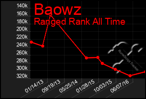 Total Graph of Baowz