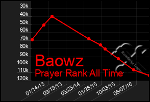 Total Graph of Baowz