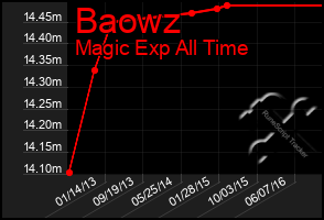 Total Graph of Baowz